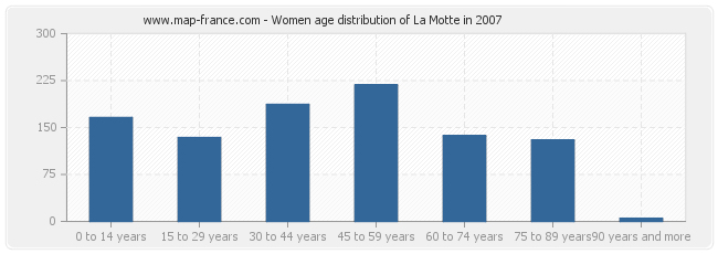 Women age distribution of La Motte in 2007